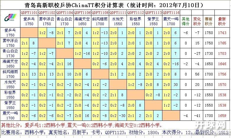 青岛高新职校乒协7月份第二次积分赛